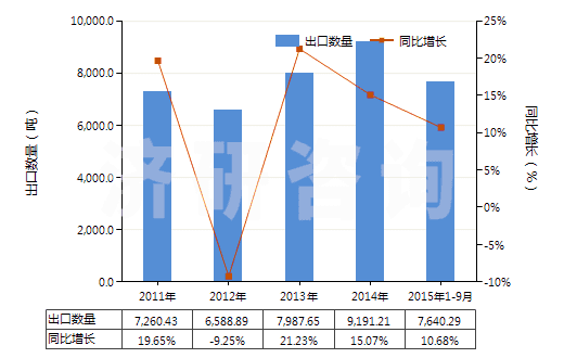 2011-2015年9月中國硫化橡膠制機(jī)器及儀器用其他零件(硬質(zhì)橡膠除外)(HS40169910)出口量及增速統(tǒng)計 2011-2015年9月中國硫化橡膠制機(jī)器及儀器用其他零件(硬質(zhì)橡膠除外)(HS40169910)出口量及增速統(tǒng)計
